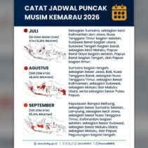 Puncak Musim Kemarau 2026