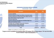 Anggaran Pendidikan Sulteng