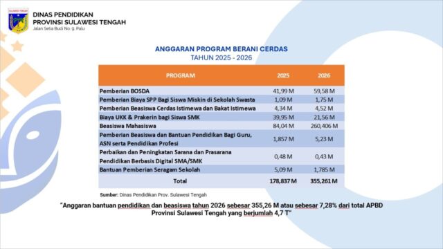 Anggaran Pendidikan Sulteng